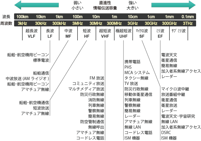 周波数帯ごとの主な用途と電波の特徴