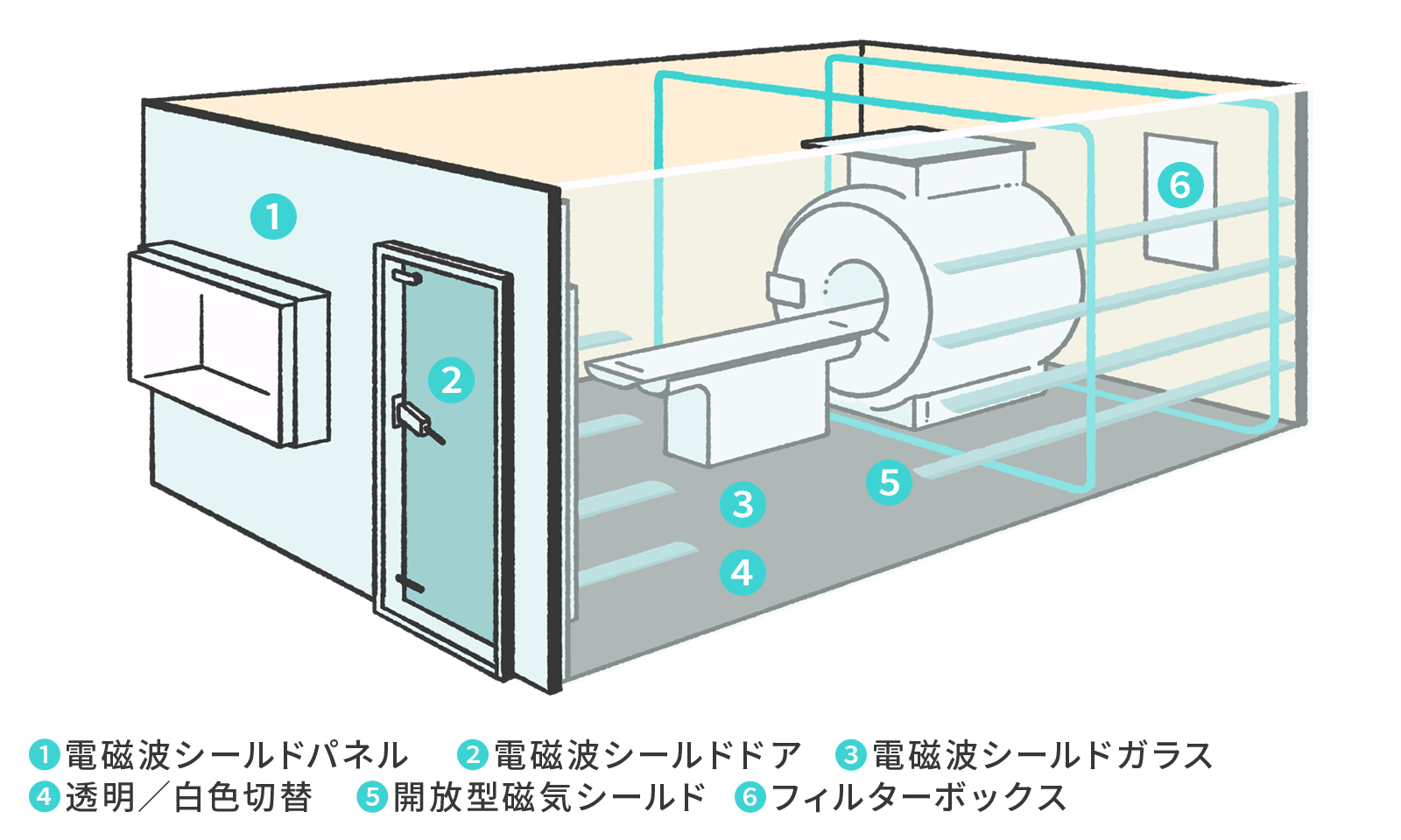 See Through MRI検査室に使われている技術群