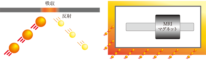 導電性材料による電波シールドの原理