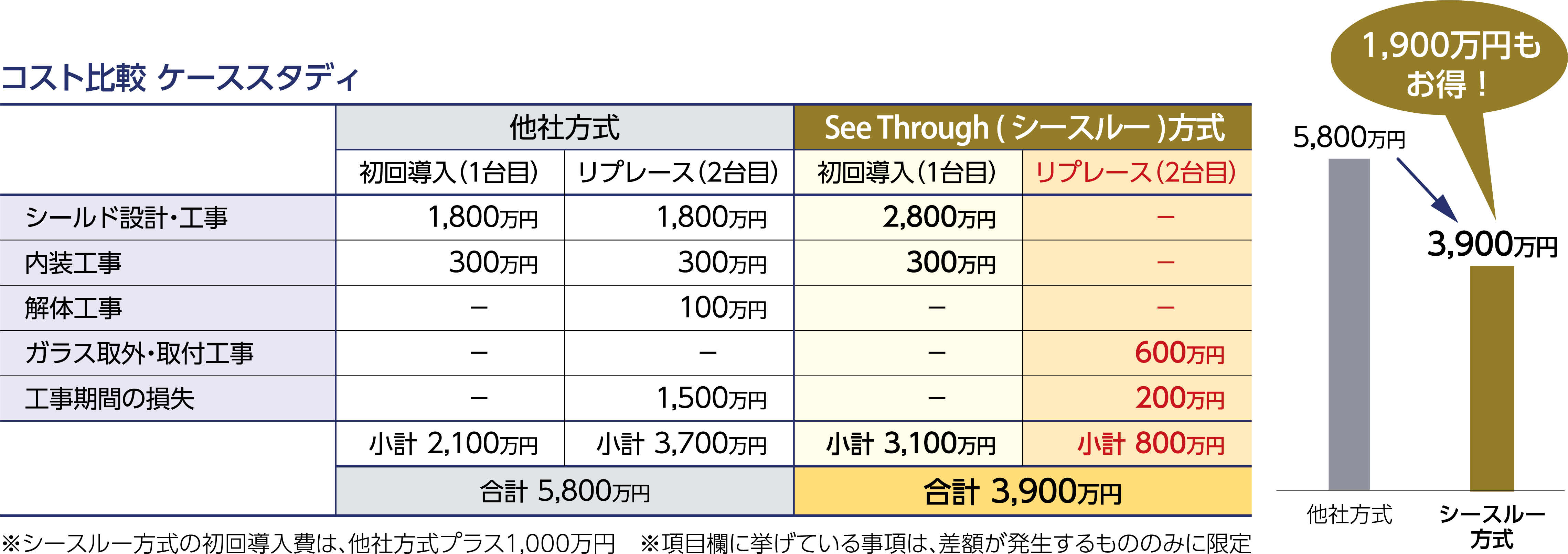 シースルーは1,900万円もお得