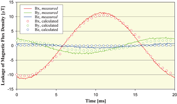 論文：T. Saito and T. Shinnoh,”Application using Open-Type Magnetic Shielding Method,” J. Magn. Soc. Jpn., vol. 34, pp. 422-427, 2010より
